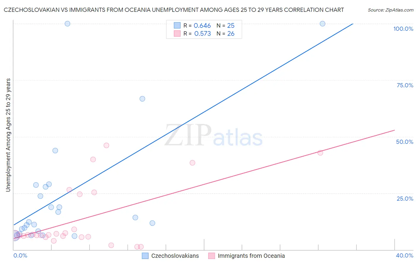 Czechoslovakian vs Immigrants from Oceania Unemployment Among Ages 25 to 29 years