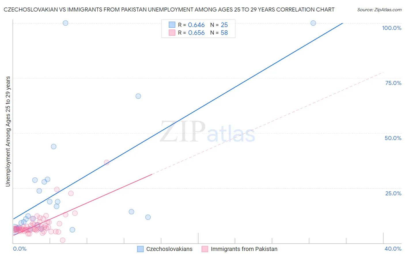 Czechoslovakian vs Immigrants from Pakistan Unemployment Among Ages 25 to 29 years