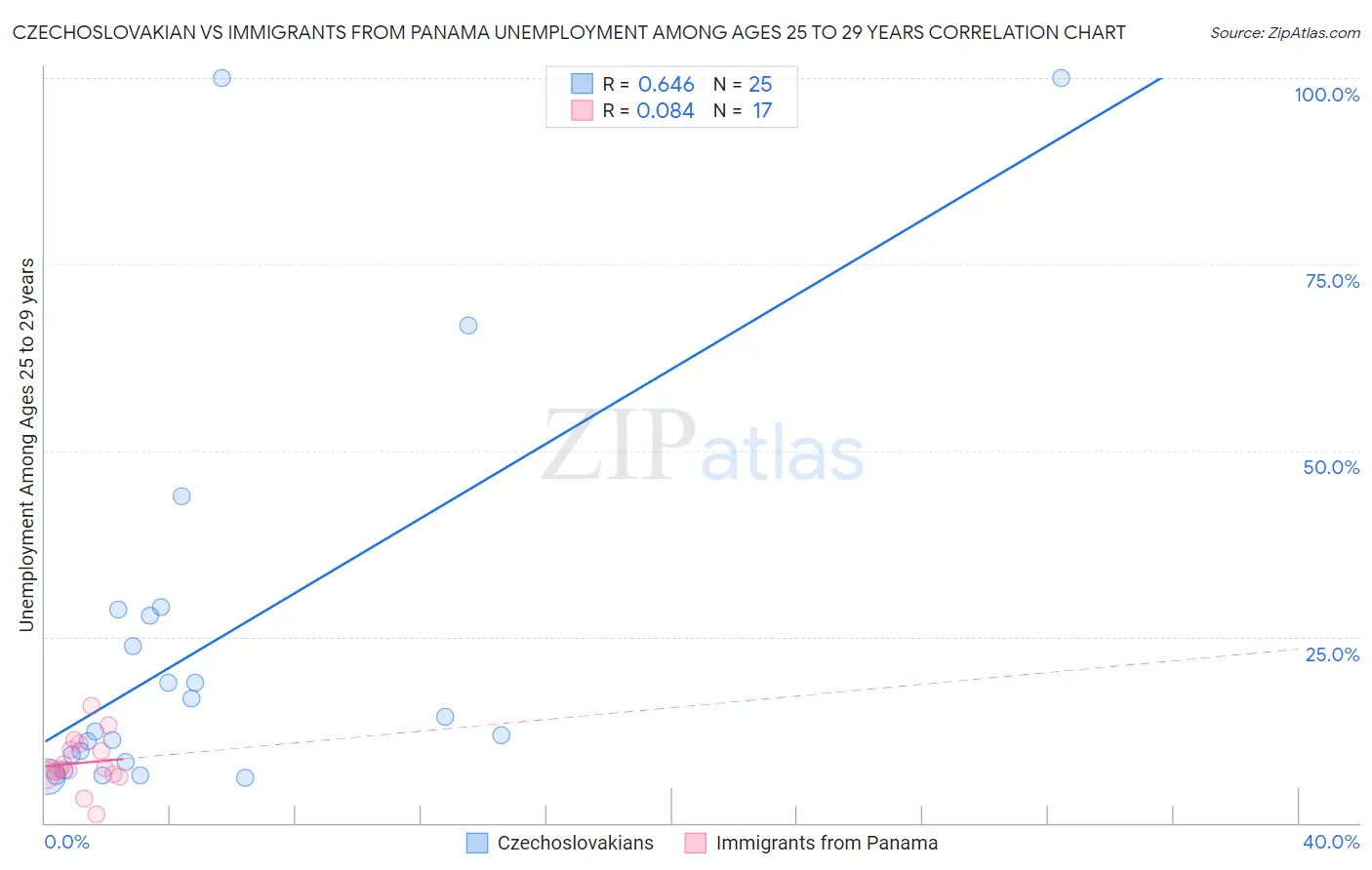 Czechoslovakian vs Immigrants from Panama Unemployment Among Ages 25 to 29 years