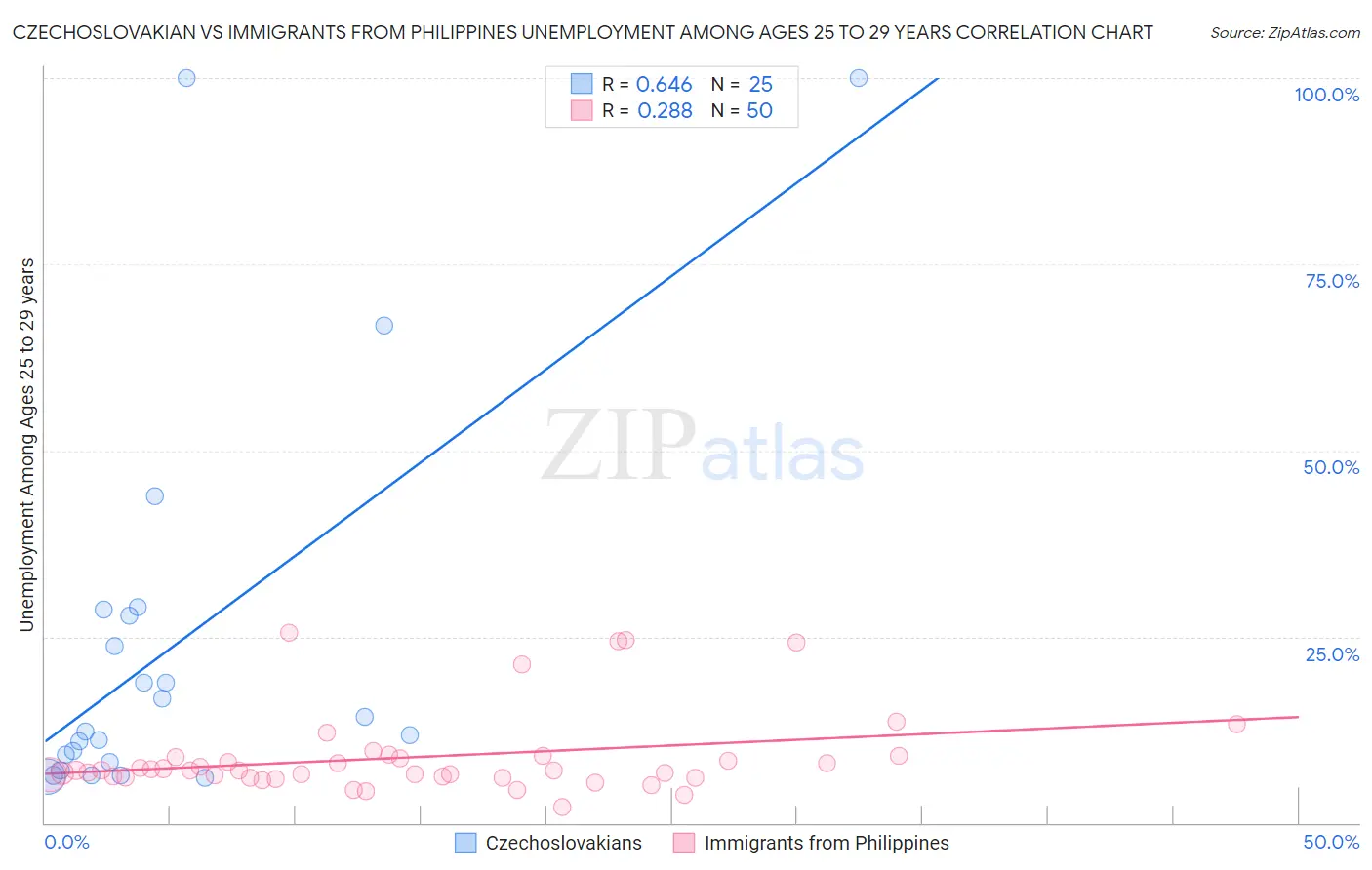 Czechoslovakian vs Immigrants from Philippines Unemployment Among Ages 25 to 29 years