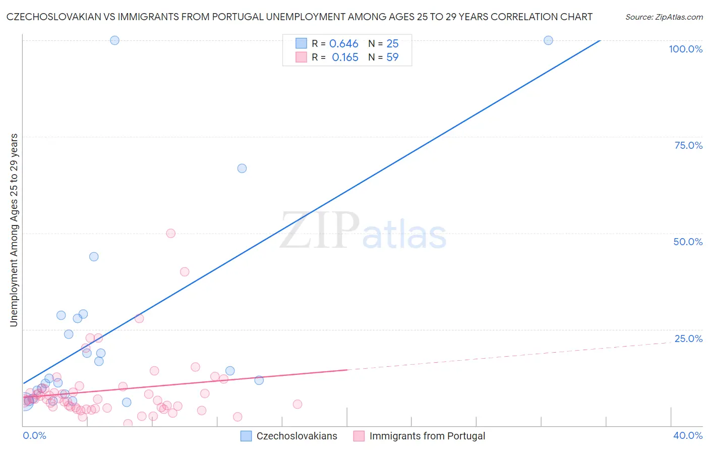 Czechoslovakian vs Immigrants from Portugal Unemployment Among Ages 25 to 29 years