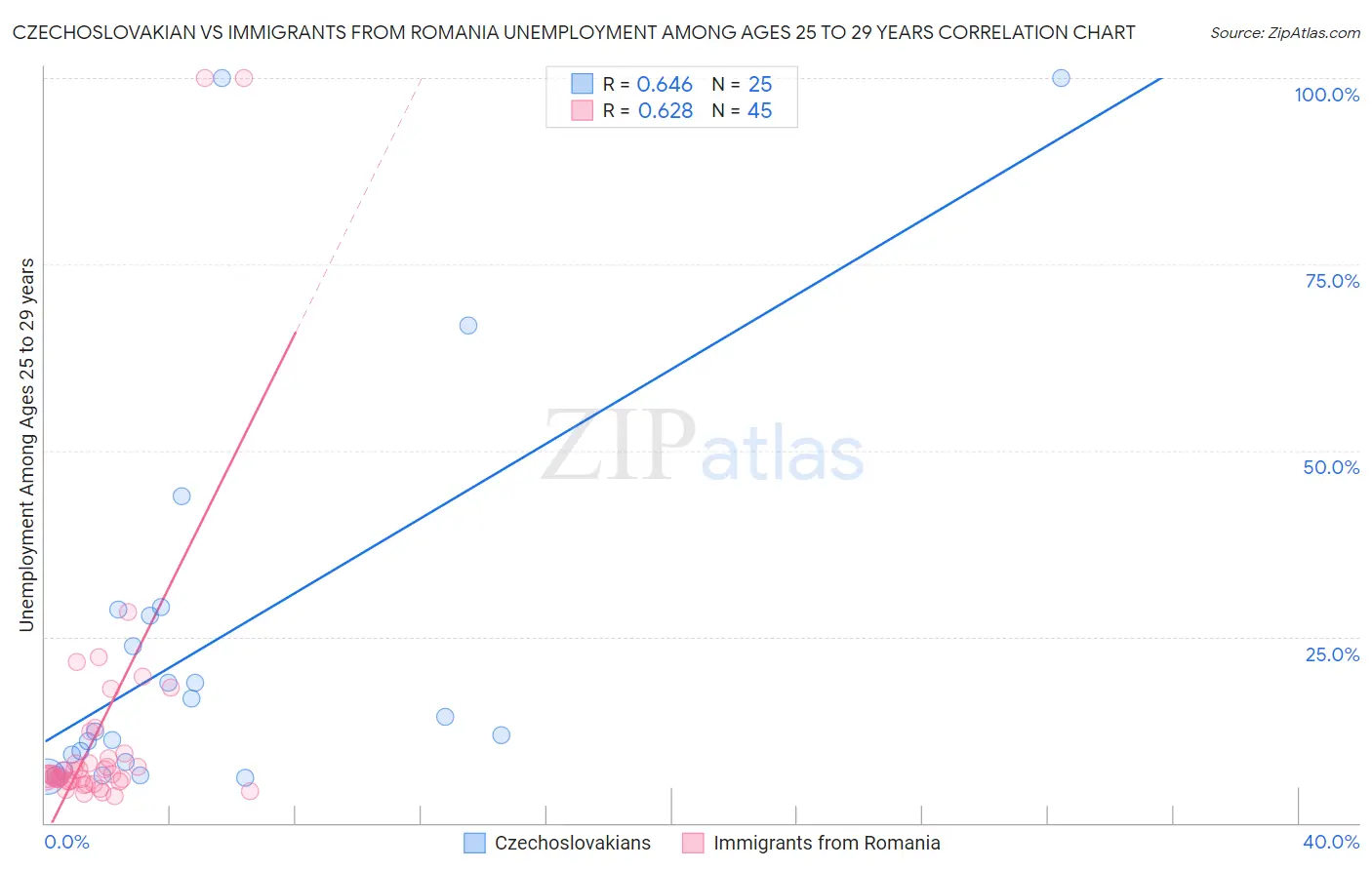 Czechoslovakian vs Immigrants from Romania Unemployment Among Ages 25 to 29 years