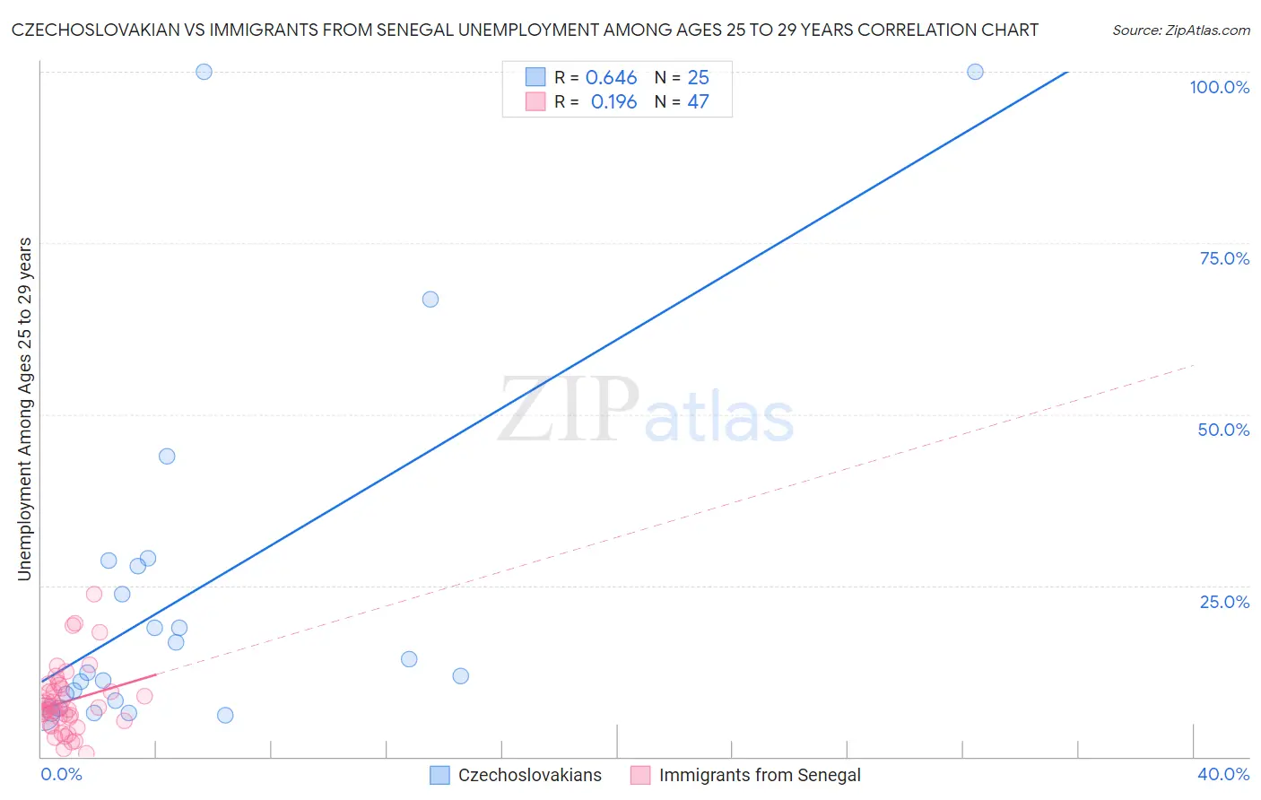 Czechoslovakian vs Immigrants from Senegal Unemployment Among Ages 25 to 29 years