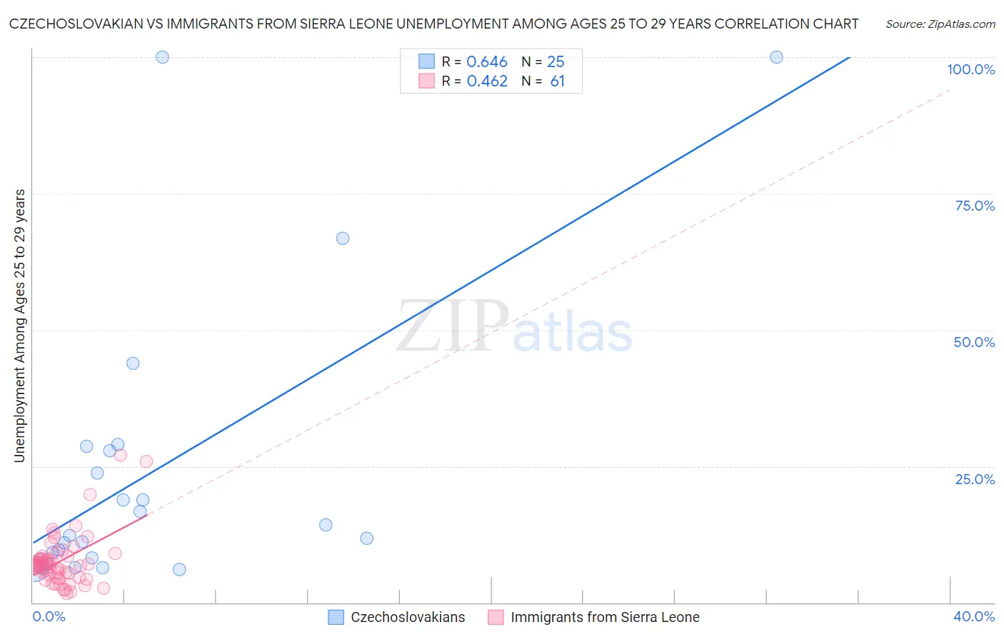 Czechoslovakian vs Immigrants from Sierra Leone Unemployment Among Ages 25 to 29 years