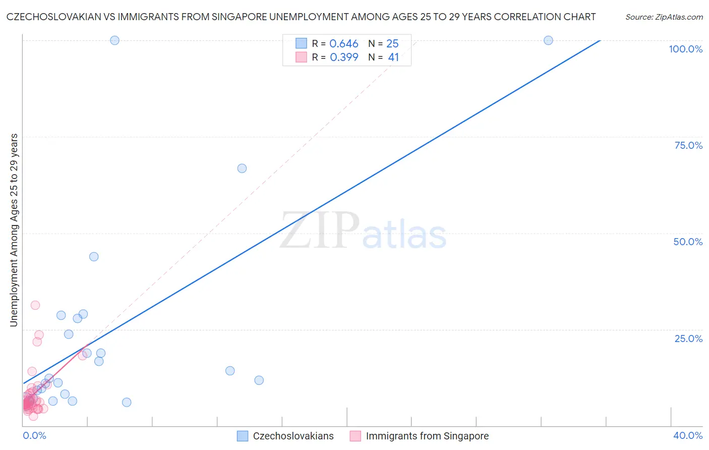 Czechoslovakian vs Immigrants from Singapore Unemployment Among Ages 25 to 29 years