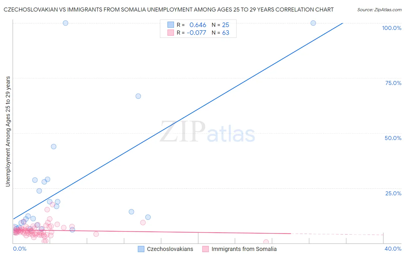 Czechoslovakian vs Immigrants from Somalia Unemployment Among Ages 25 to 29 years