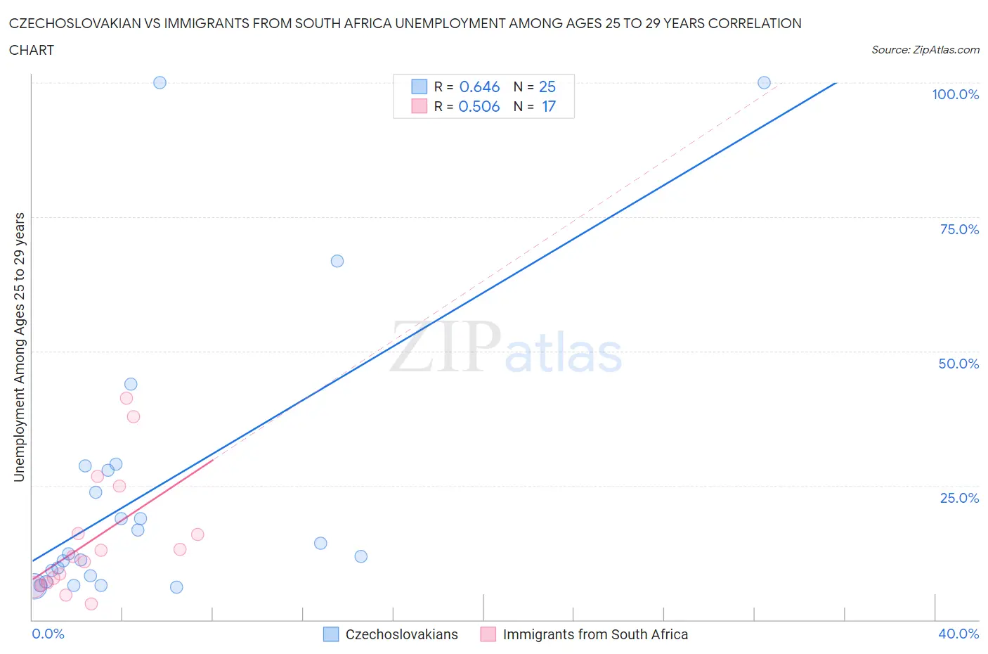 Czechoslovakian vs Immigrants from South Africa Unemployment Among Ages 25 to 29 years