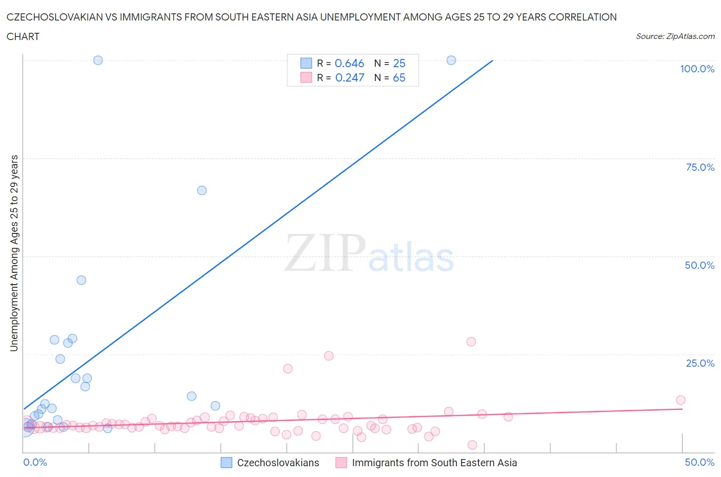 Czechoslovakian vs Immigrants from South Eastern Asia Unemployment Among Ages 25 to 29 years