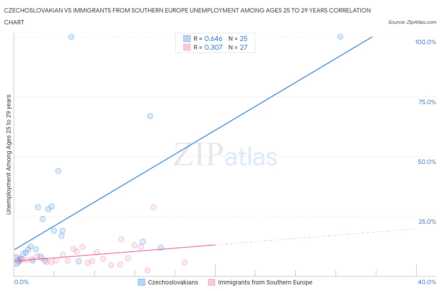 Czechoslovakian vs Immigrants from Southern Europe Unemployment Among Ages 25 to 29 years