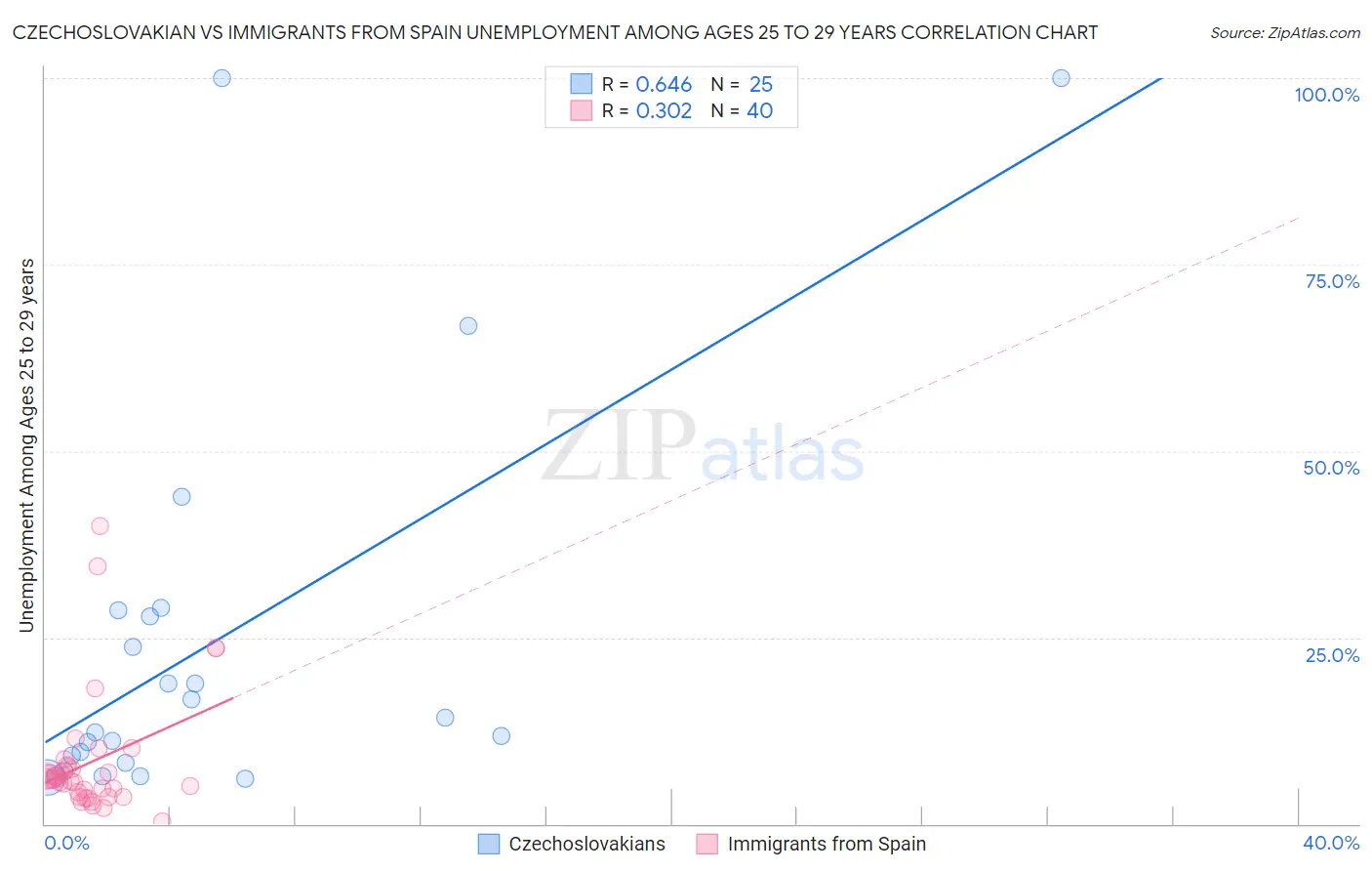 Czechoslovakian vs Immigrants from Spain Unemployment Among Ages 25 to 29 years