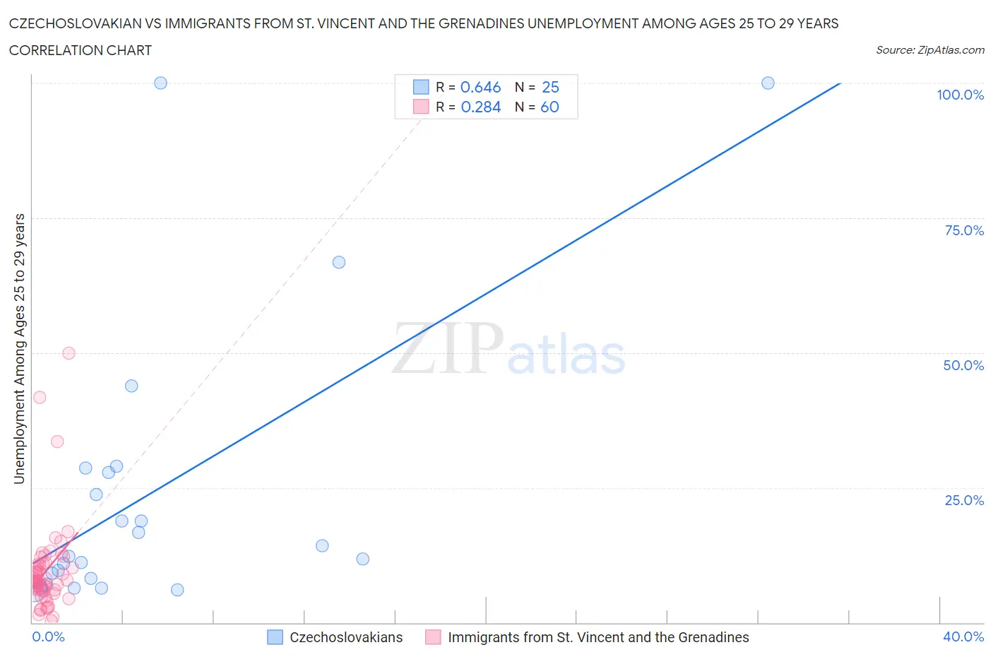 Czechoslovakian vs Immigrants from St. Vincent and the Grenadines Unemployment Among Ages 25 to 29 years