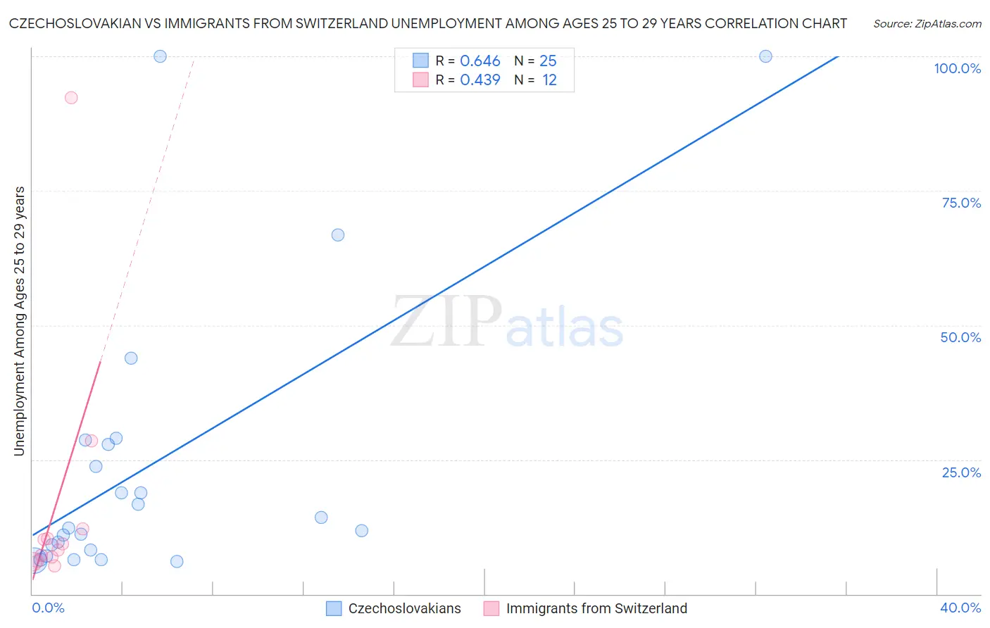 Czechoslovakian vs Immigrants from Switzerland Unemployment Among Ages 25 to 29 years