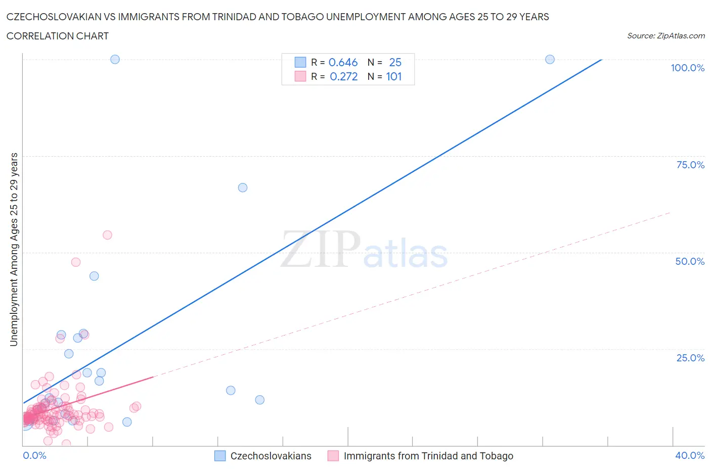 Czechoslovakian vs Immigrants from Trinidad and Tobago Unemployment Among Ages 25 to 29 years