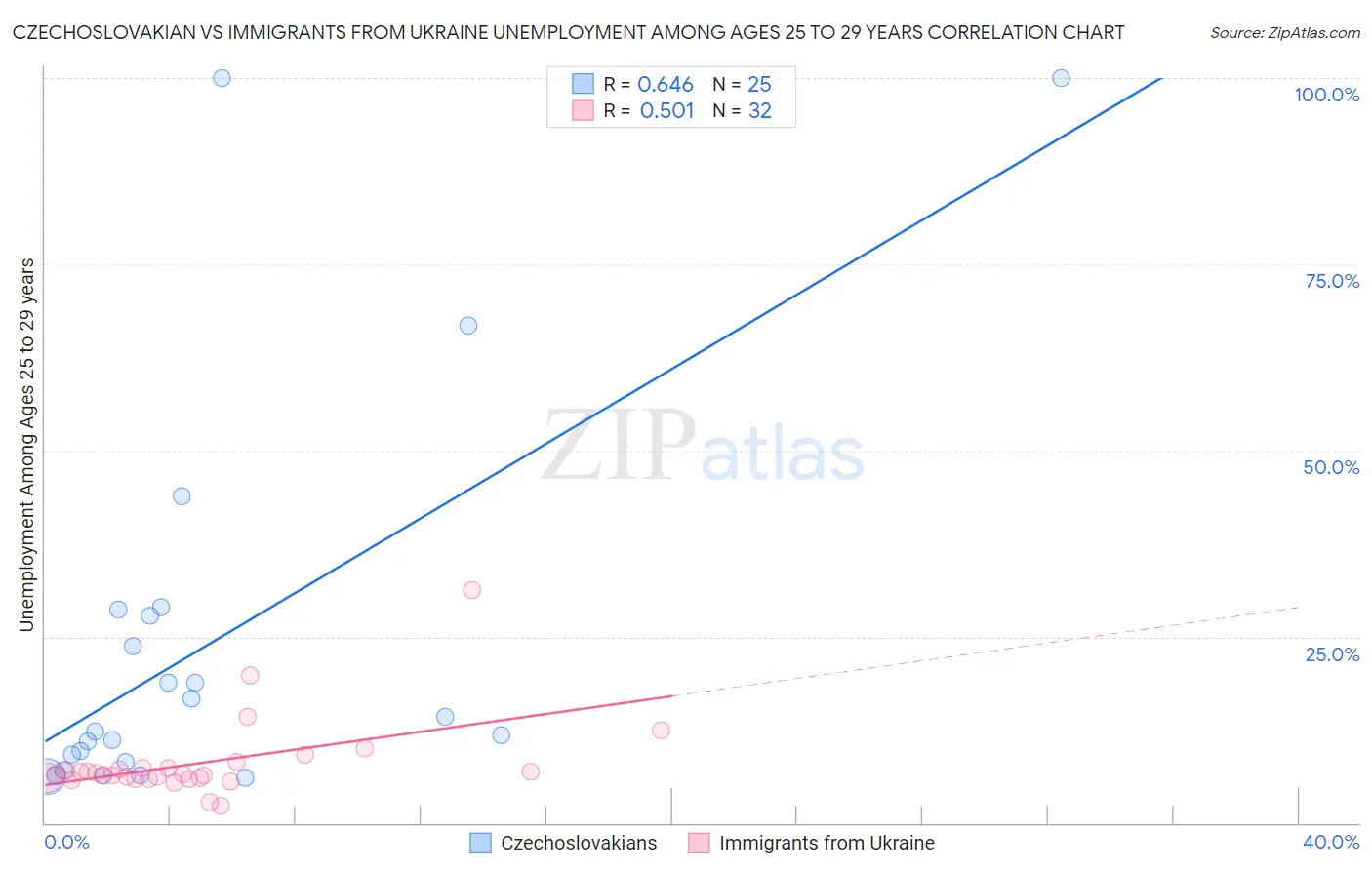 Czechoslovakian vs Immigrants from Ukraine Unemployment Among Ages 25 to 29 years