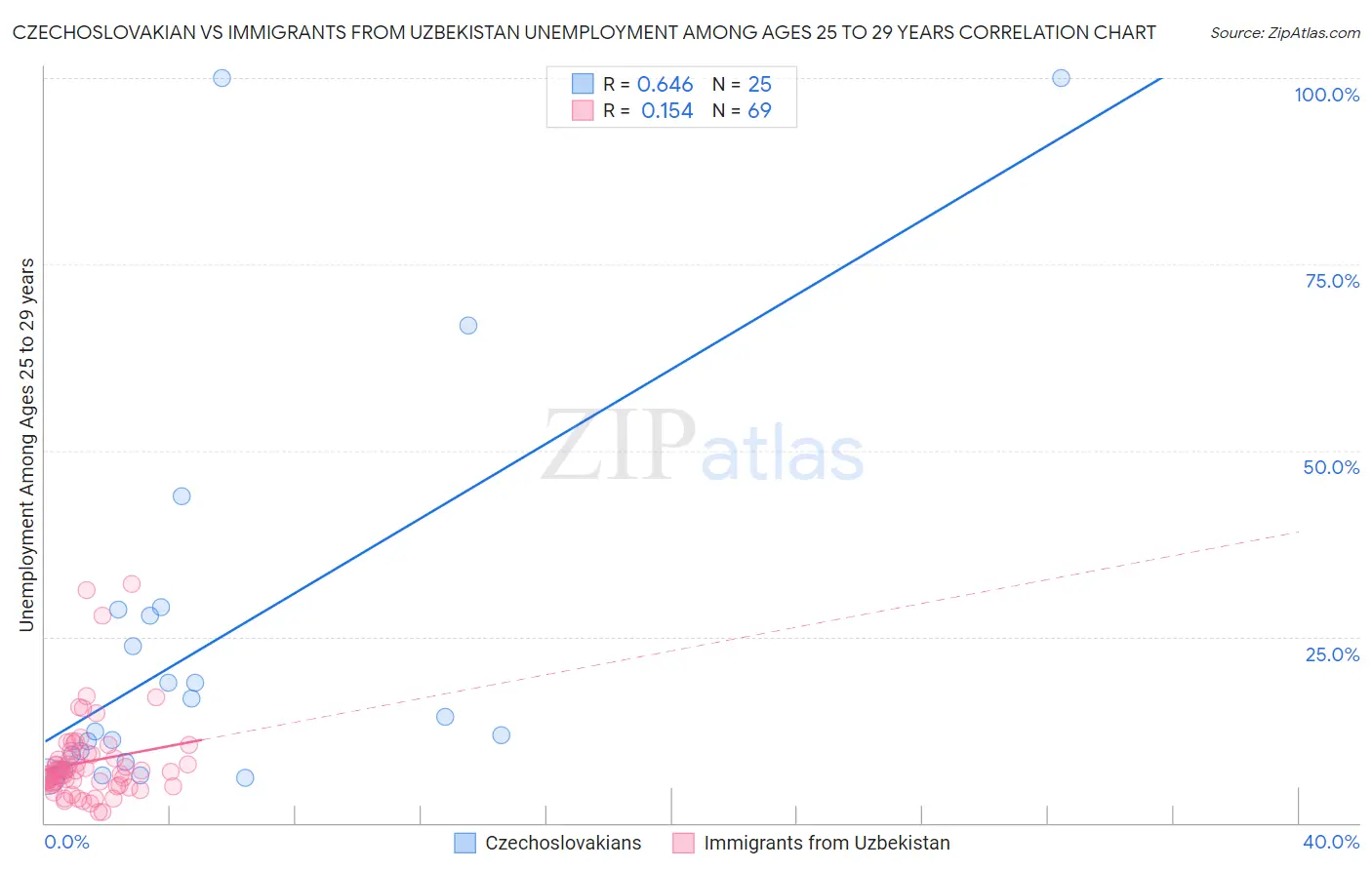 Czechoslovakian vs Immigrants from Uzbekistan Unemployment Among Ages 25 to 29 years