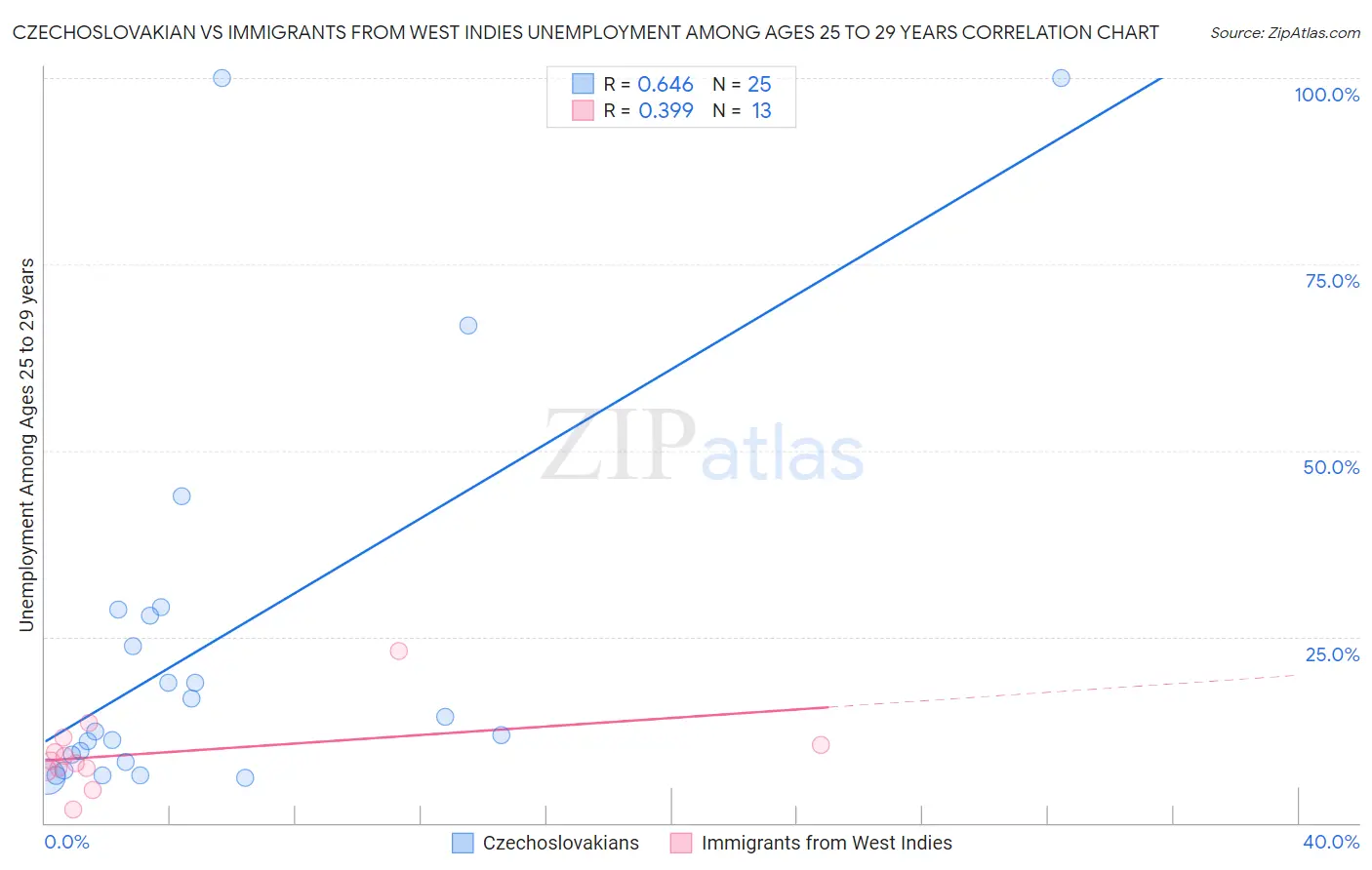 Czechoslovakian vs Immigrants from West Indies Unemployment Among Ages 25 to 29 years