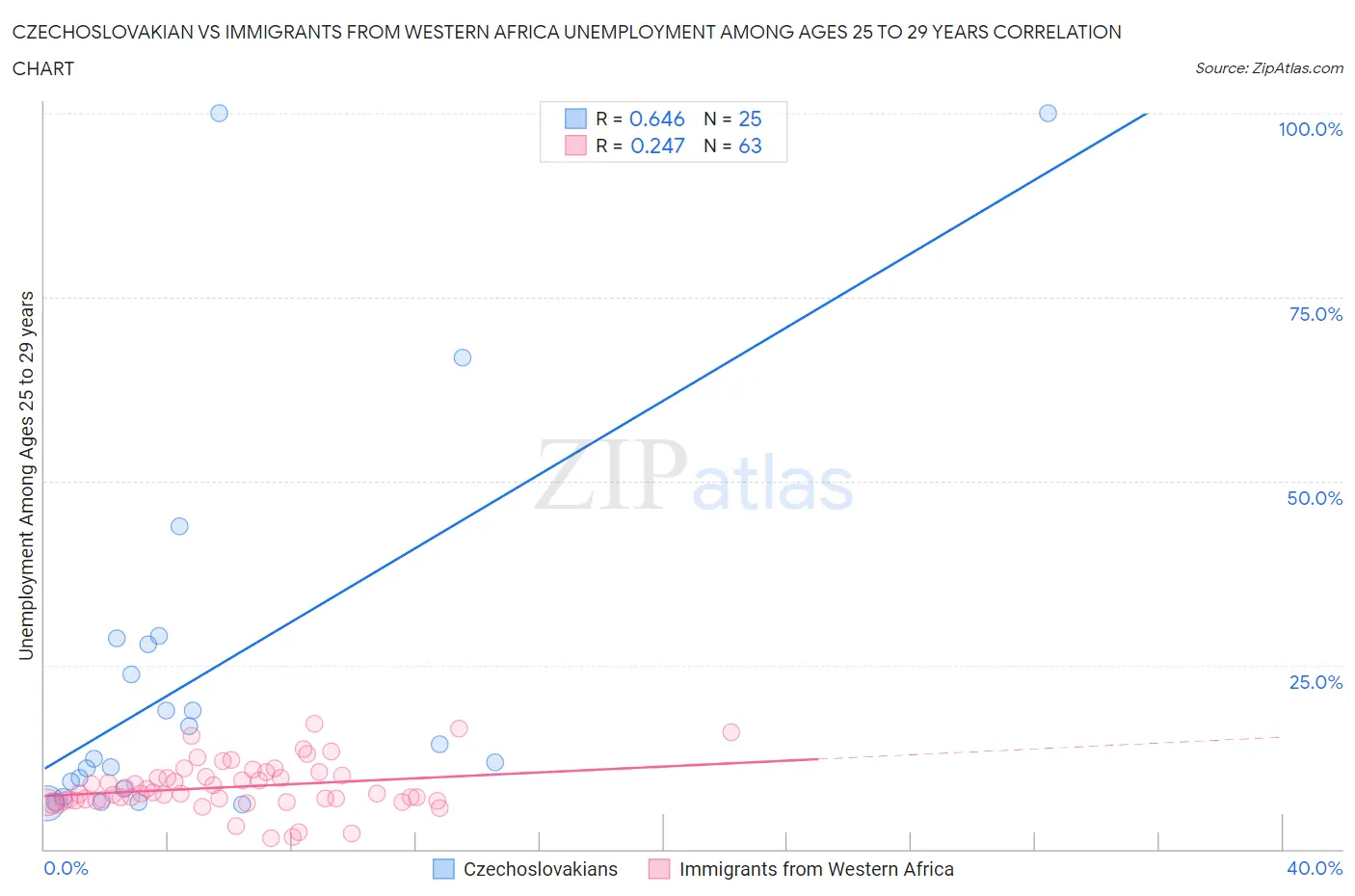Czechoslovakian vs Immigrants from Western Africa Unemployment Among Ages 25 to 29 years