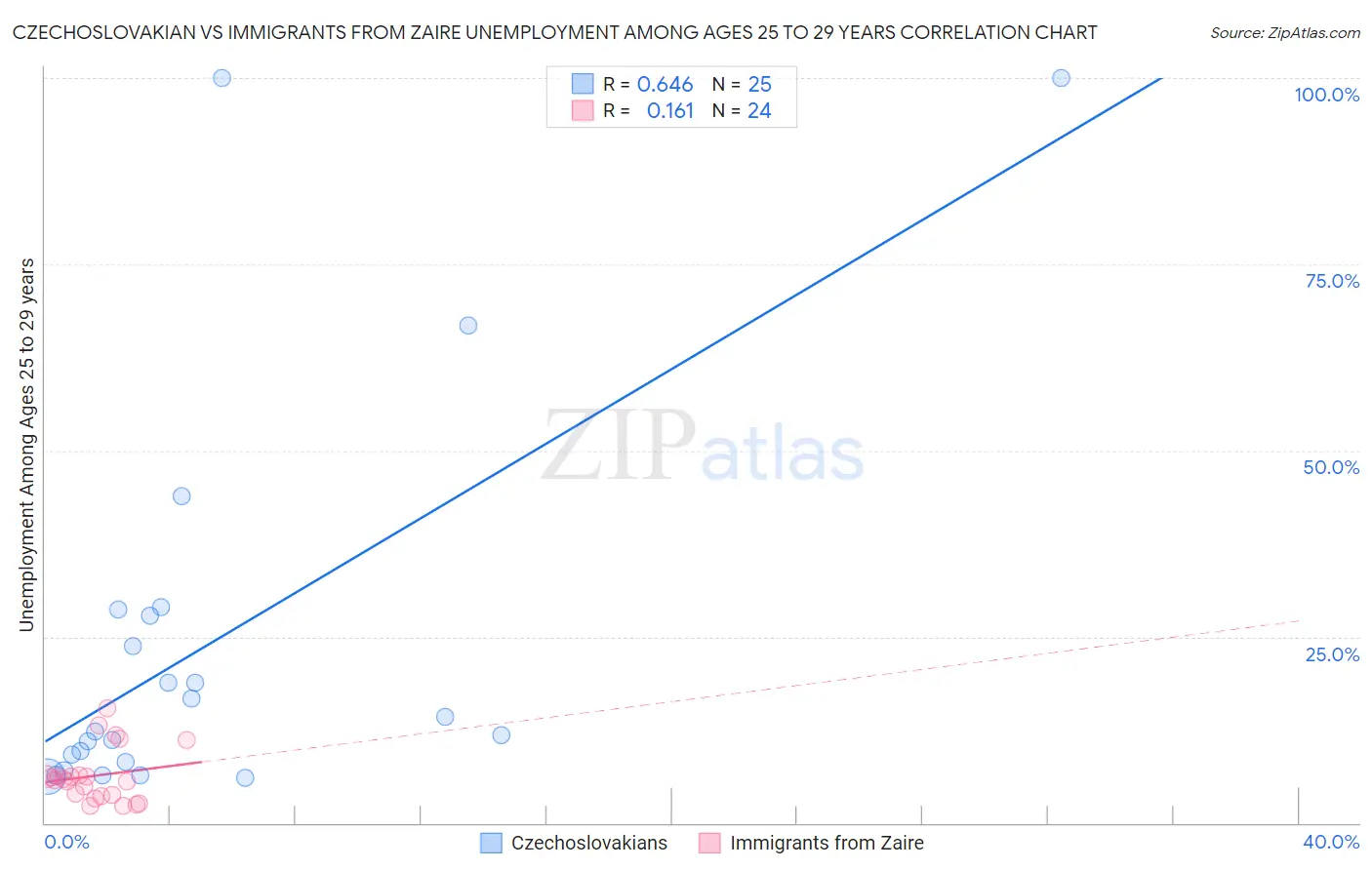 Czechoslovakian vs Immigrants from Zaire Unemployment Among Ages 25 to 29 years
