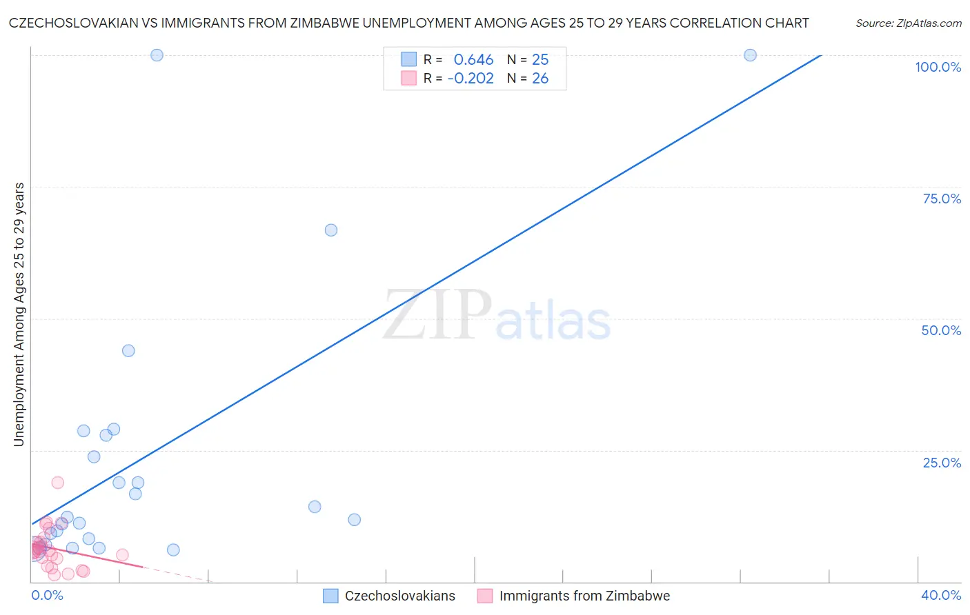 Czechoslovakian vs Immigrants from Zimbabwe Unemployment Among Ages 25 to 29 years