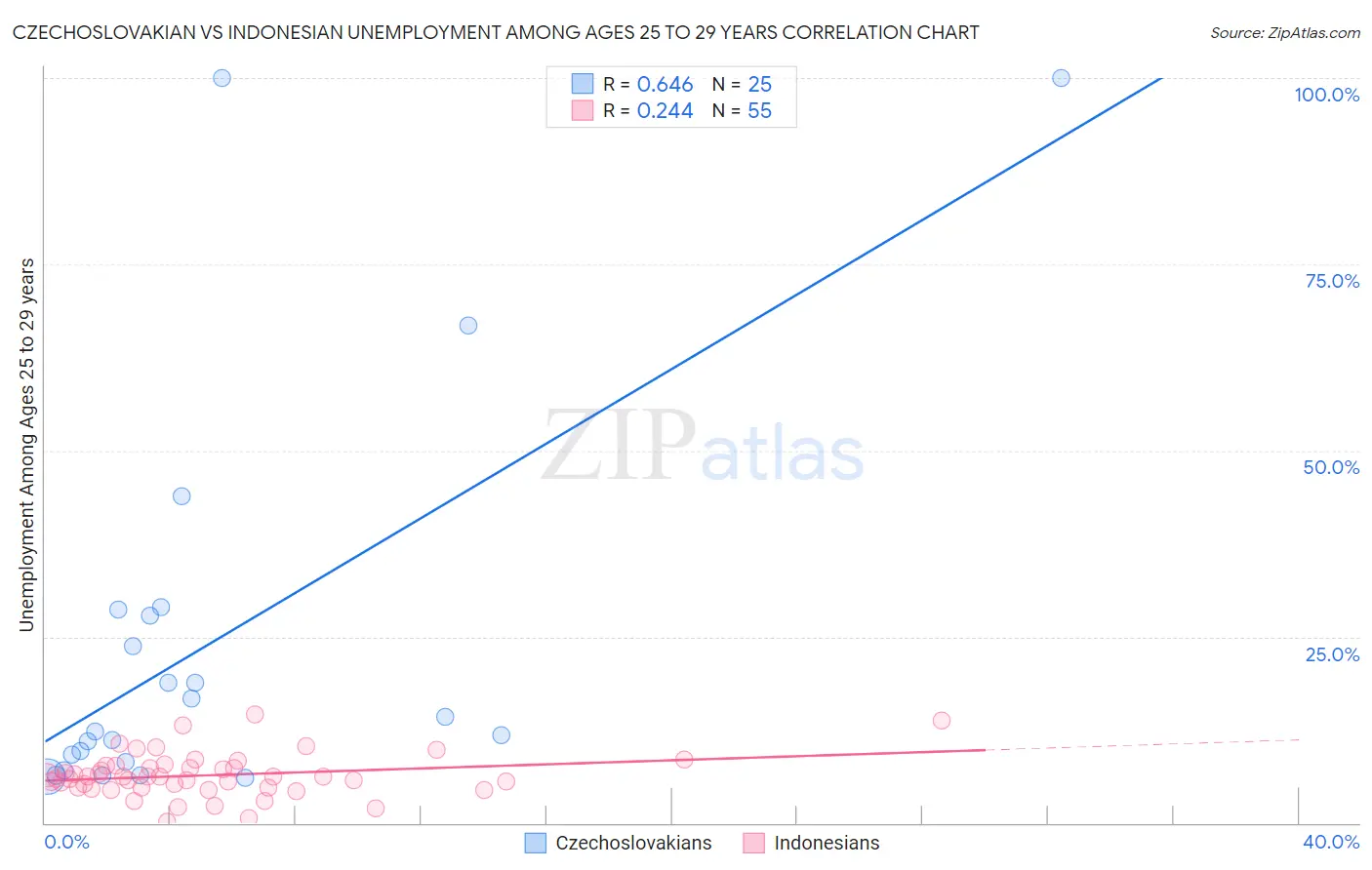 Czechoslovakian vs Indonesian Unemployment Among Ages 25 to 29 years