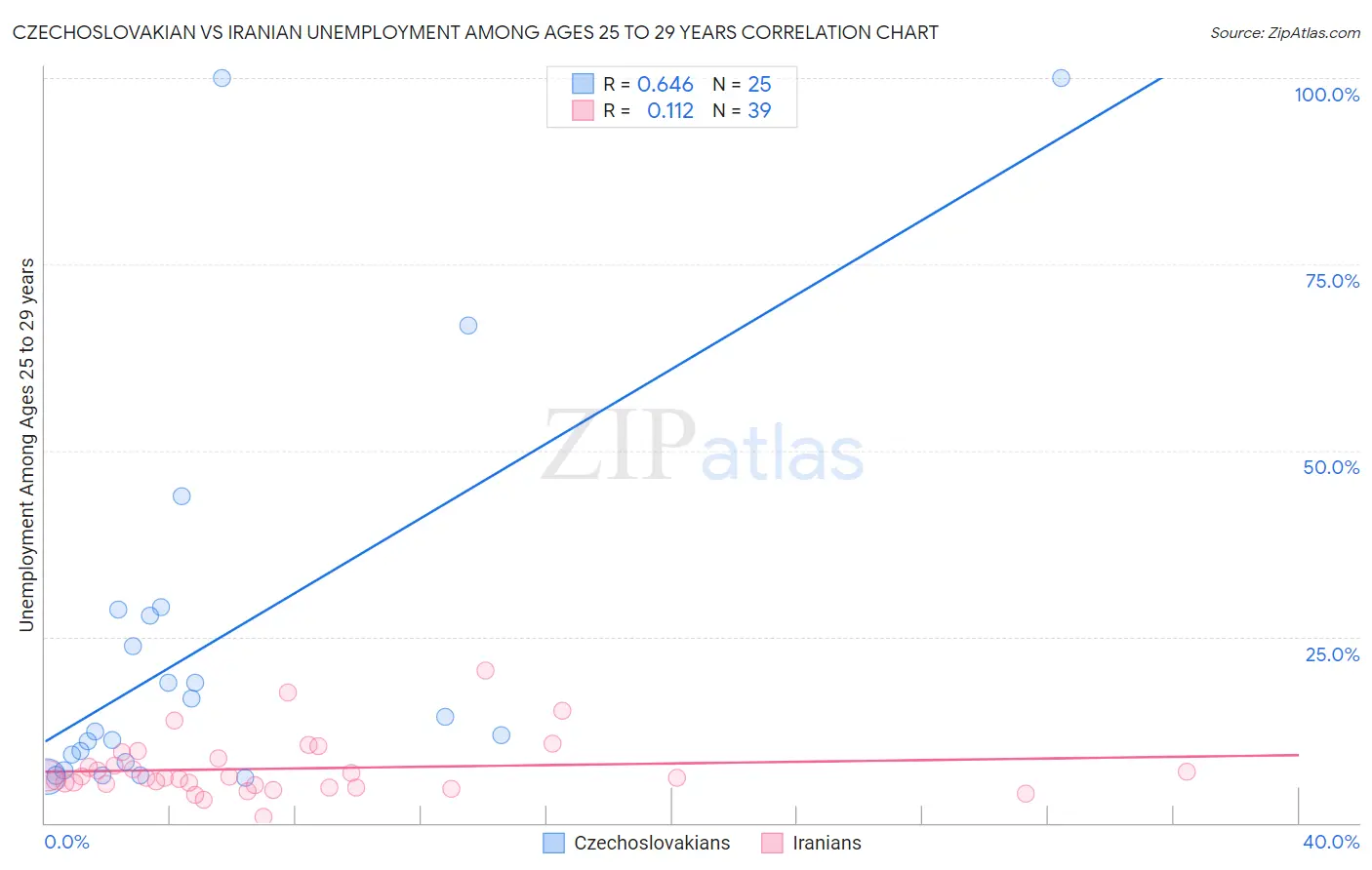Czechoslovakian vs Iranian Unemployment Among Ages 25 to 29 years