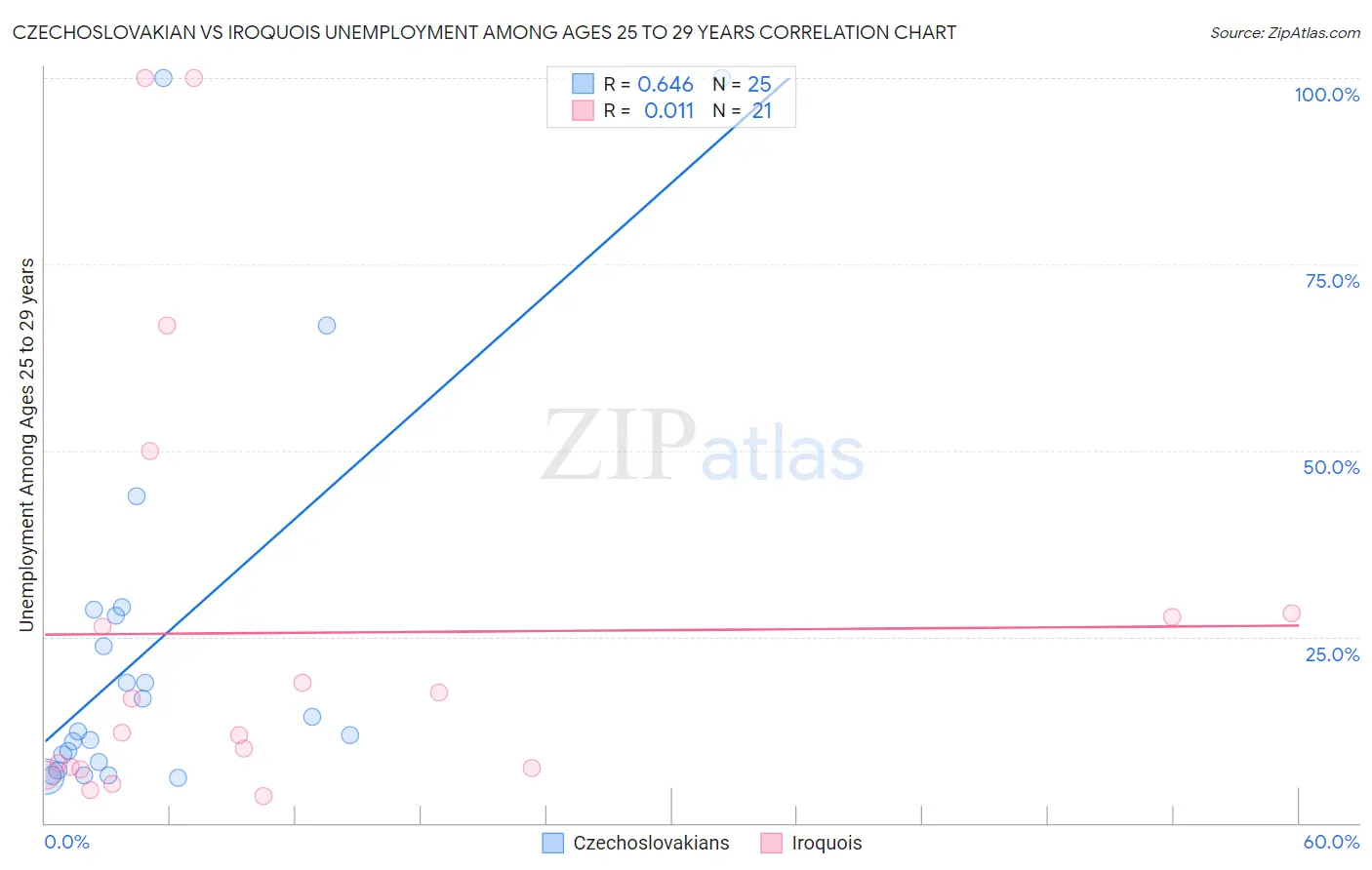 Czechoslovakian vs Iroquois Unemployment Among Ages 25 to 29 years