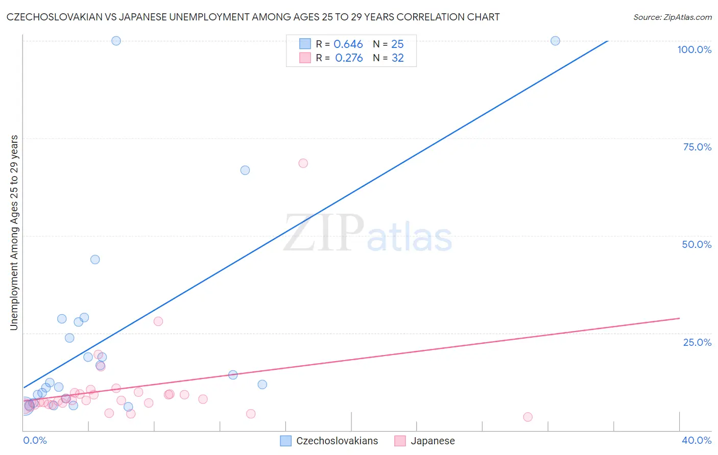 Czechoslovakian vs Japanese Unemployment Among Ages 25 to 29 years