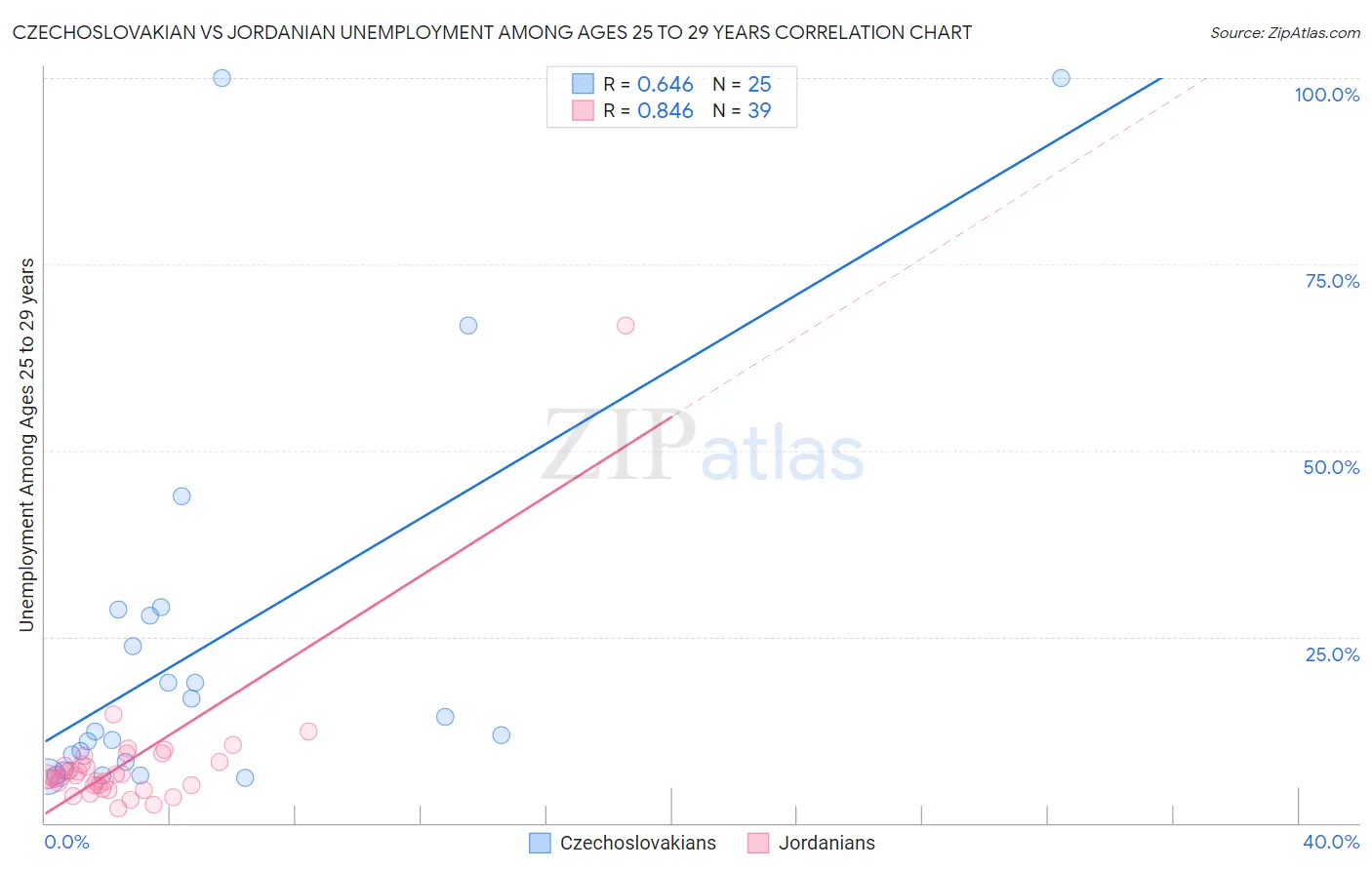 Czechoslovakian vs Jordanian Unemployment Among Ages 25 to 29 years