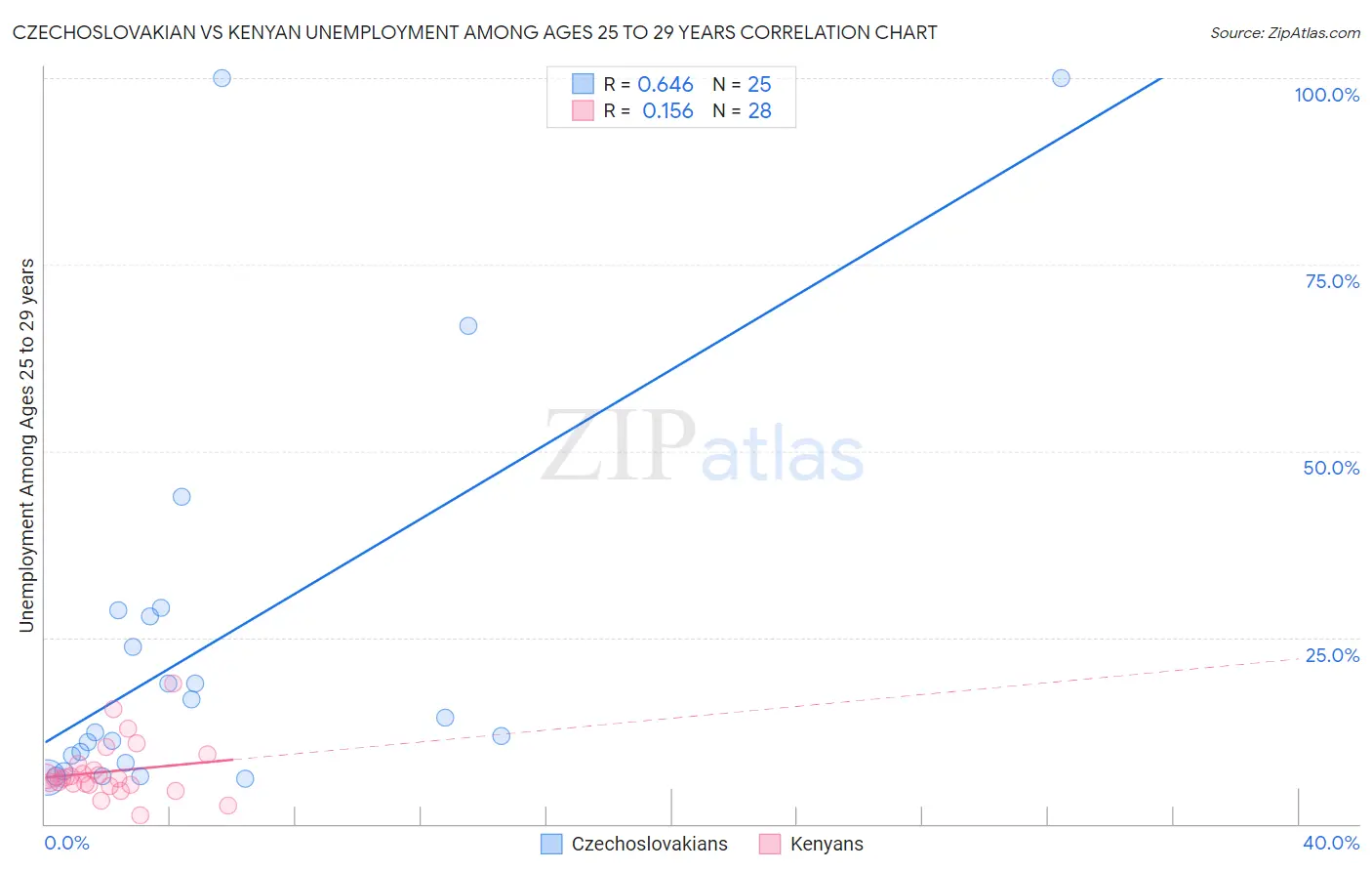 Czechoslovakian vs Kenyan Unemployment Among Ages 25 to 29 years