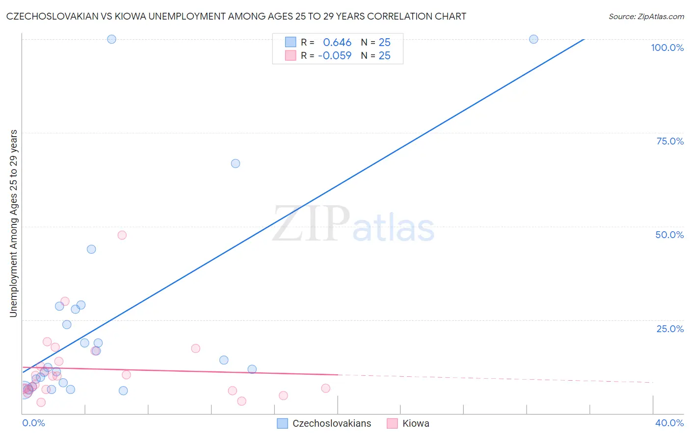 Czechoslovakian vs Kiowa Unemployment Among Ages 25 to 29 years