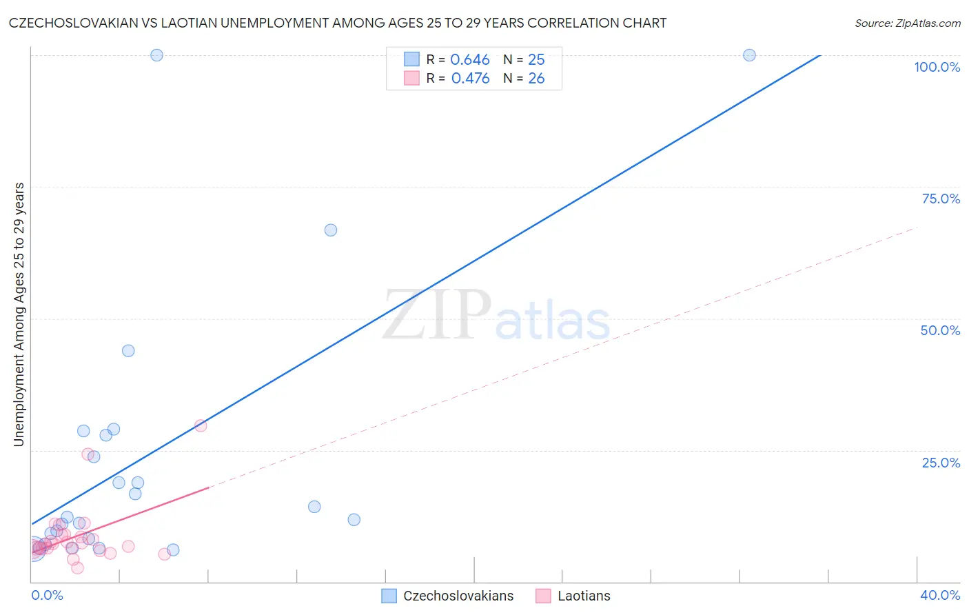 Czechoslovakian vs Laotian Unemployment Among Ages 25 to 29 years
