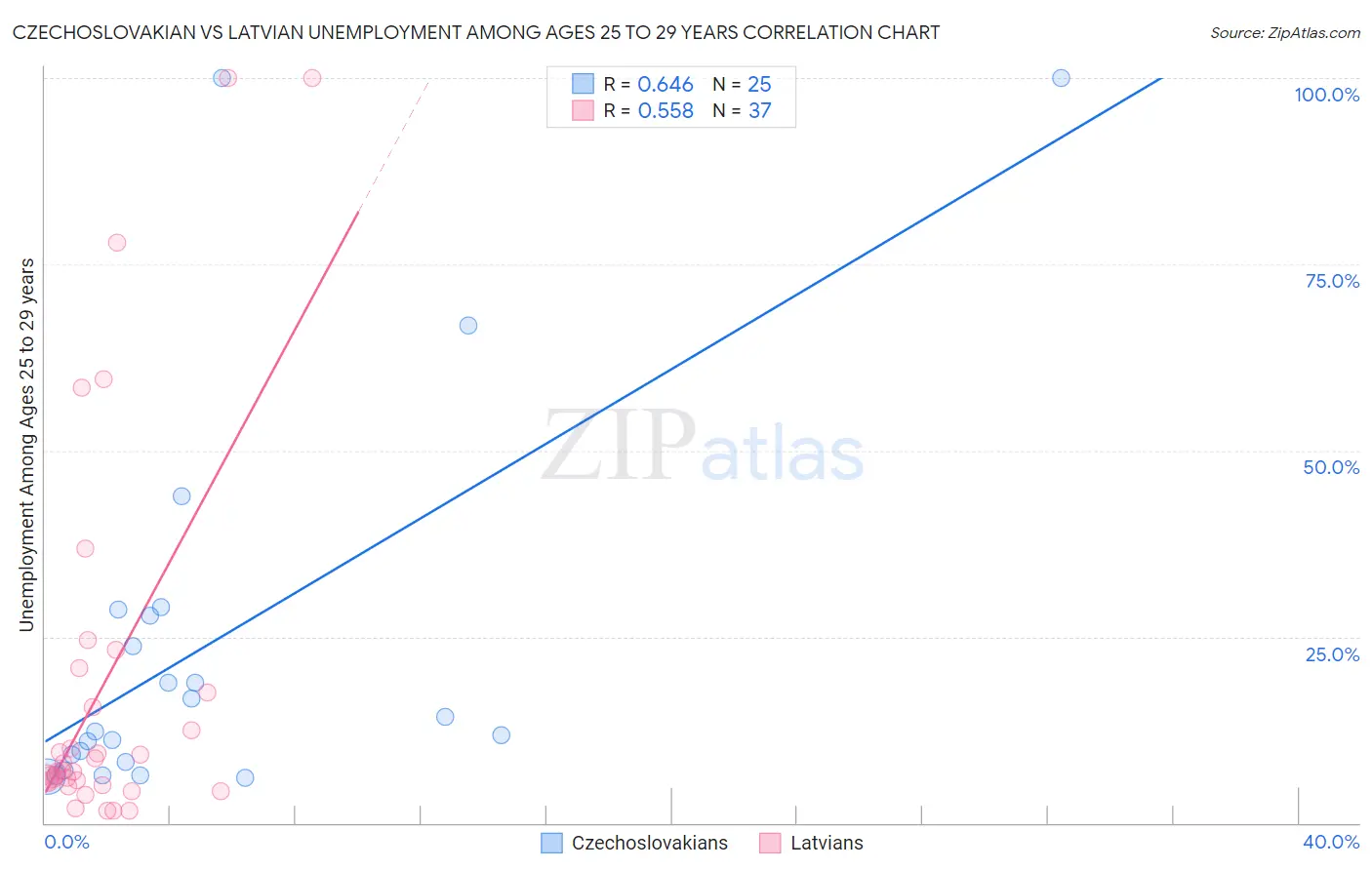 Czechoslovakian vs Latvian Unemployment Among Ages 25 to 29 years