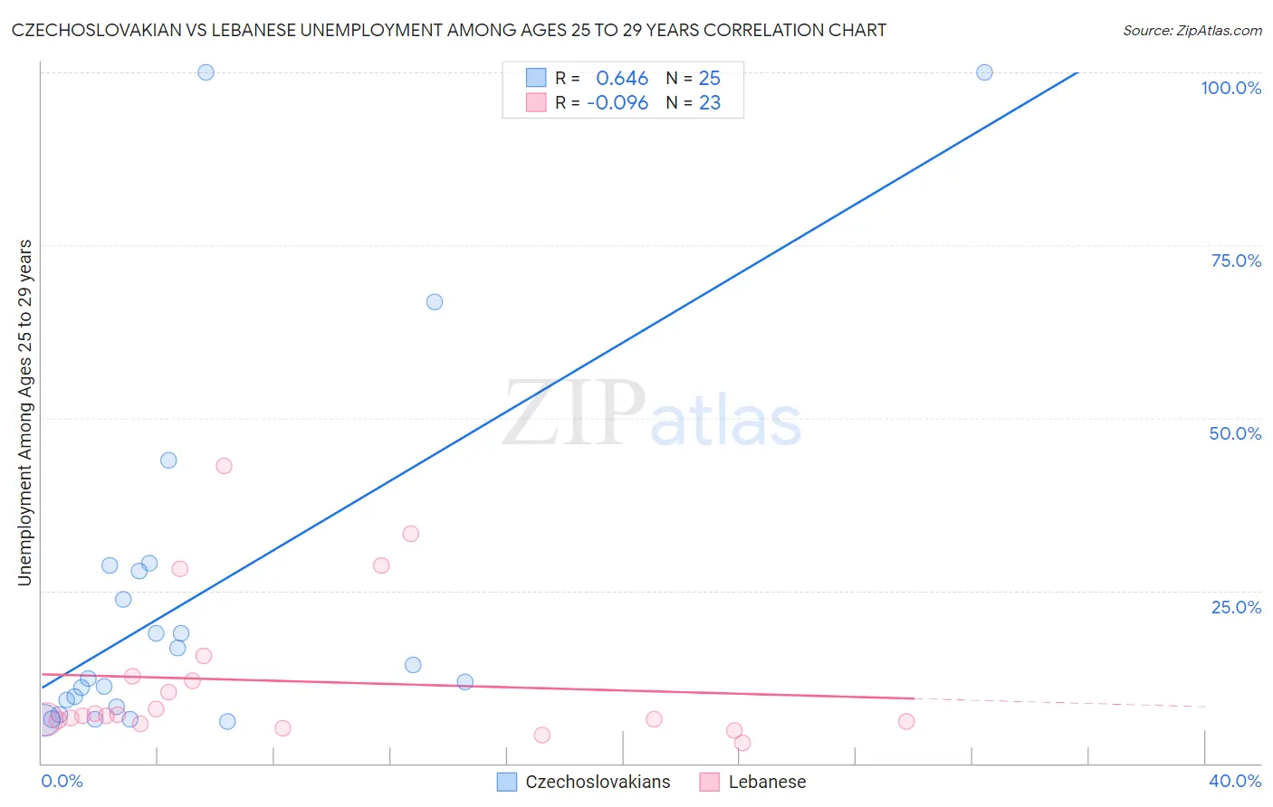 Czechoslovakian vs Lebanese Unemployment Among Ages 25 to 29 years
