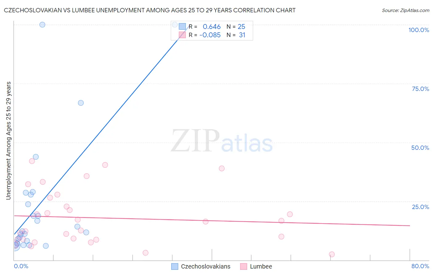Czechoslovakian vs Lumbee Unemployment Among Ages 25 to 29 years