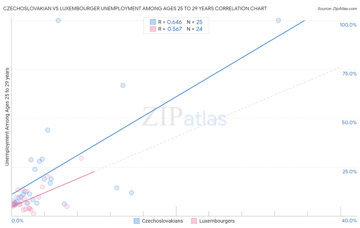Czechoslovakian vs Luxembourger Unemployment Among Ages 25 to 29 years