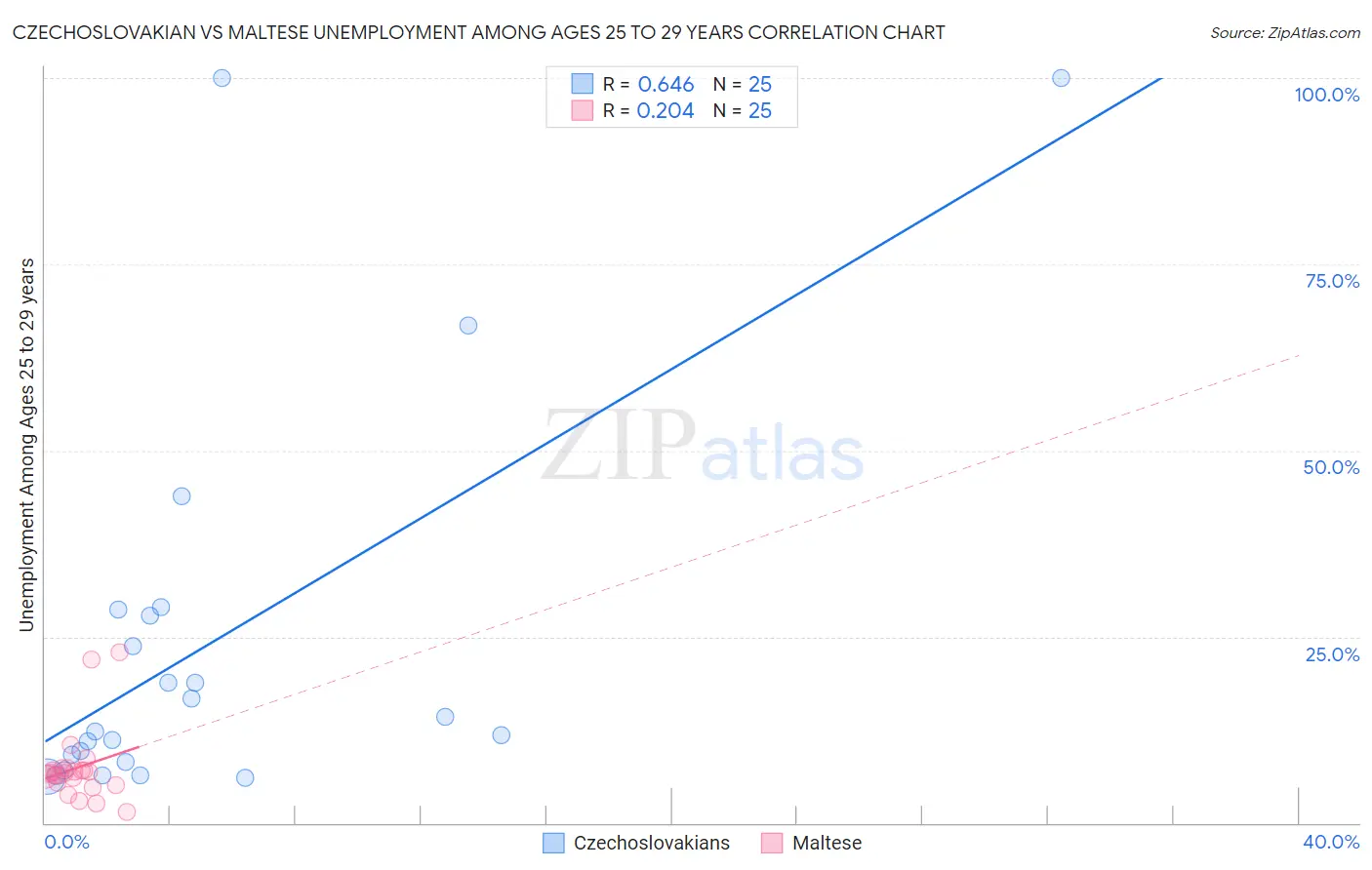 Czechoslovakian vs Maltese Unemployment Among Ages 25 to 29 years