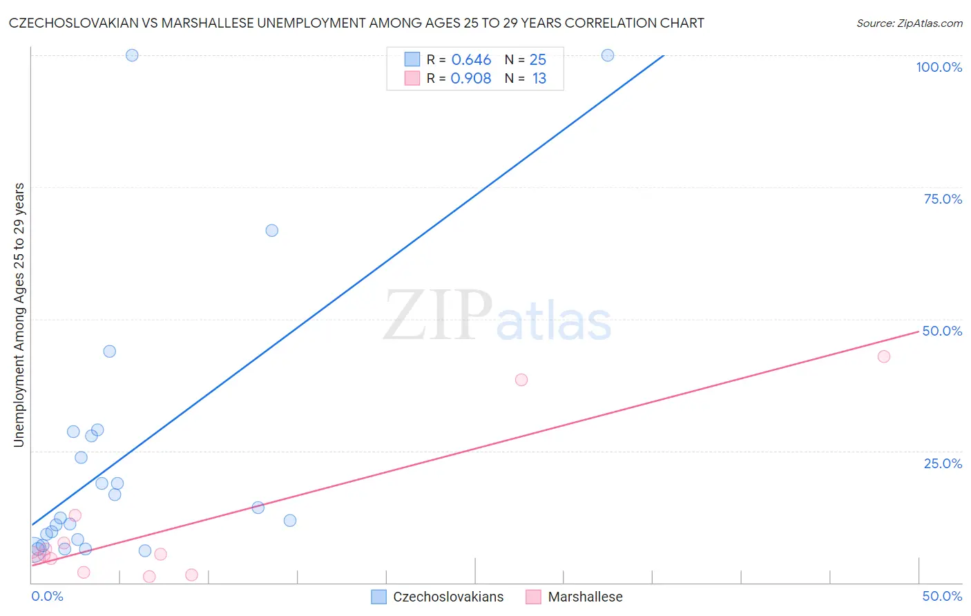 Czechoslovakian vs Marshallese Unemployment Among Ages 25 to 29 years