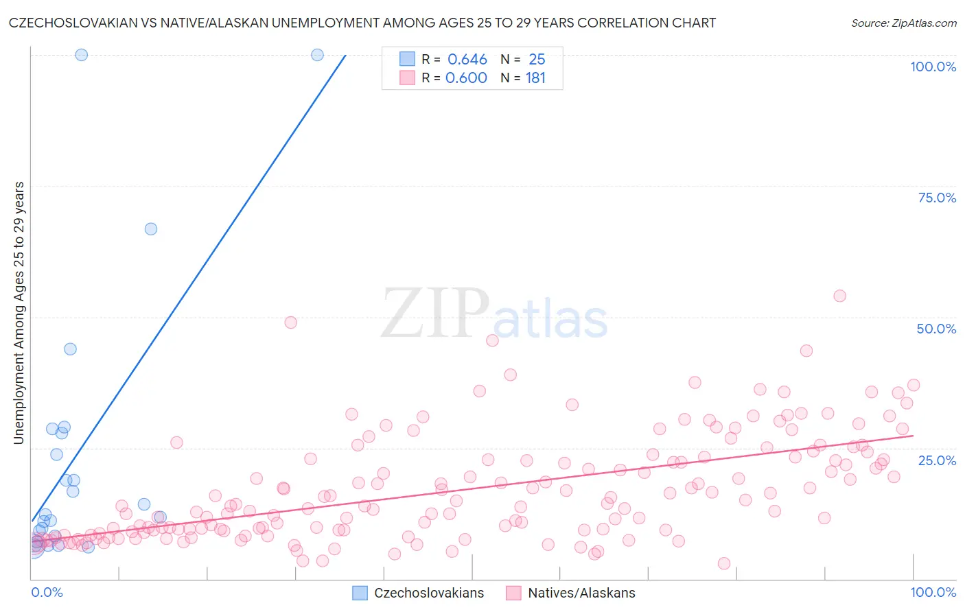 Czechoslovakian vs Native/Alaskan Unemployment Among Ages 25 to 29 years