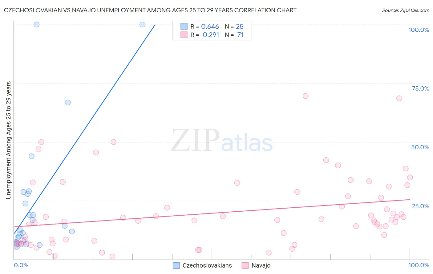 Czechoslovakian vs Navajo Unemployment Among Ages 25 to 29 years