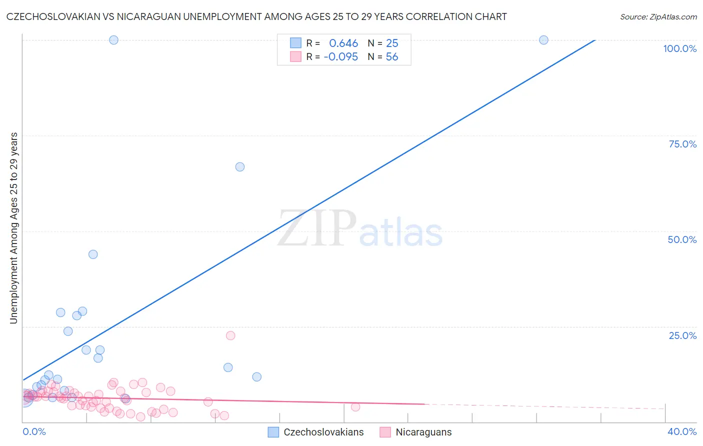 Czechoslovakian vs Nicaraguan Unemployment Among Ages 25 to 29 years