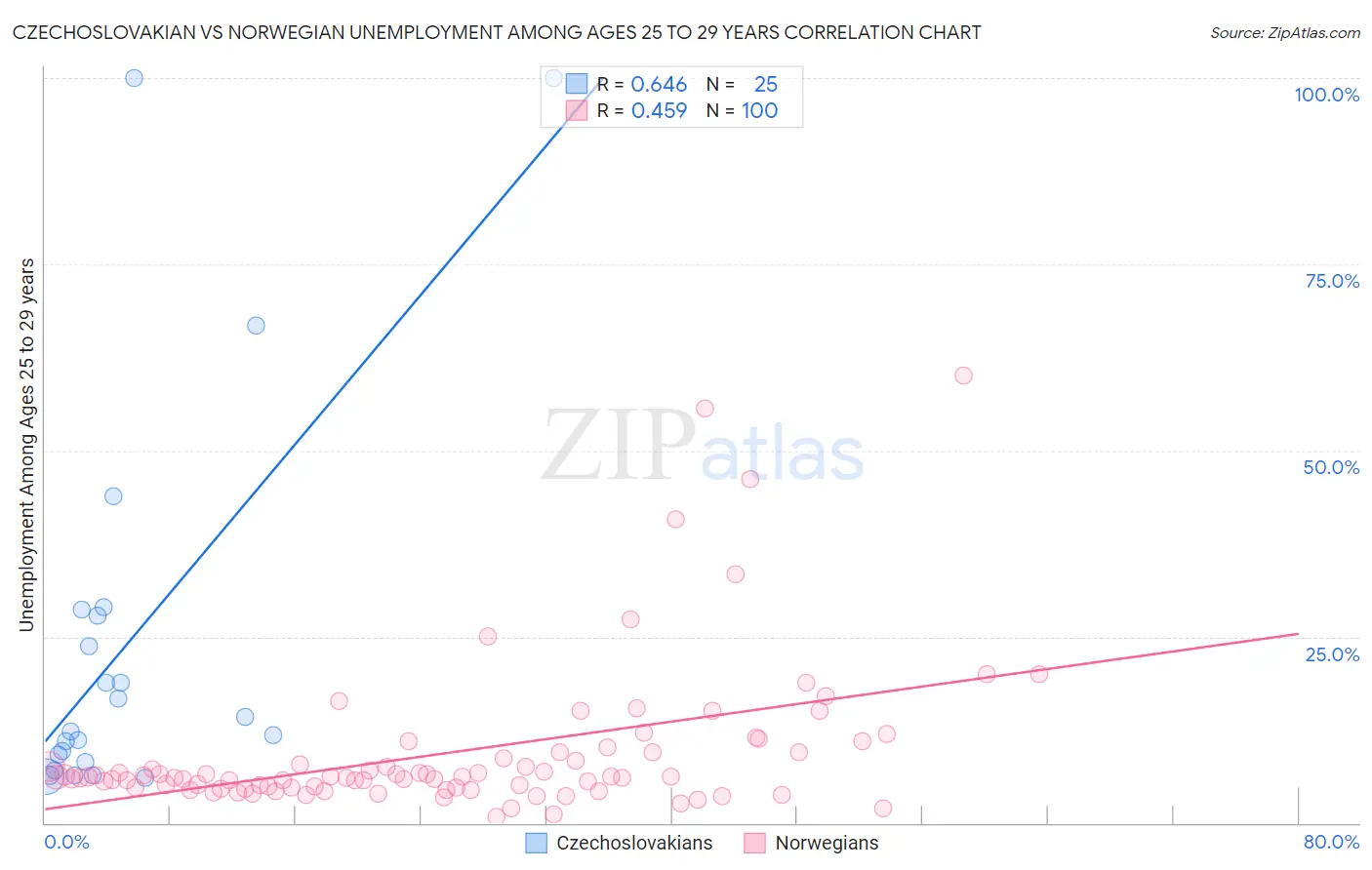 Czechoslovakian vs Norwegian Unemployment Among Ages 25 to 29 years