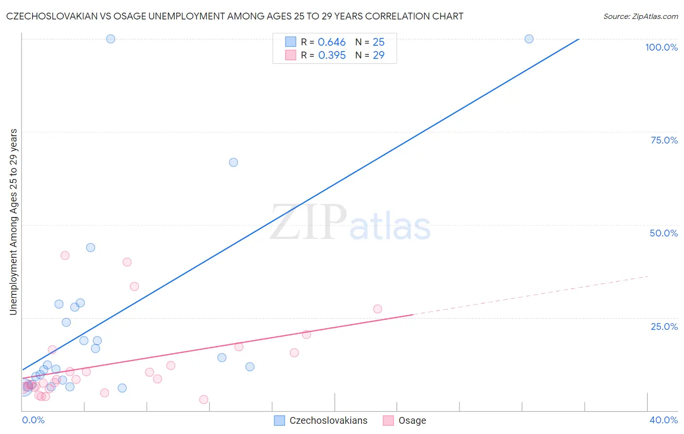 Czechoslovakian vs Osage Unemployment Among Ages 25 to 29 years