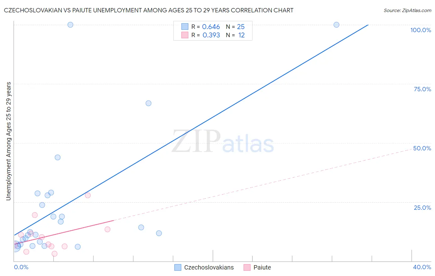 Czechoslovakian vs Paiute Unemployment Among Ages 25 to 29 years
