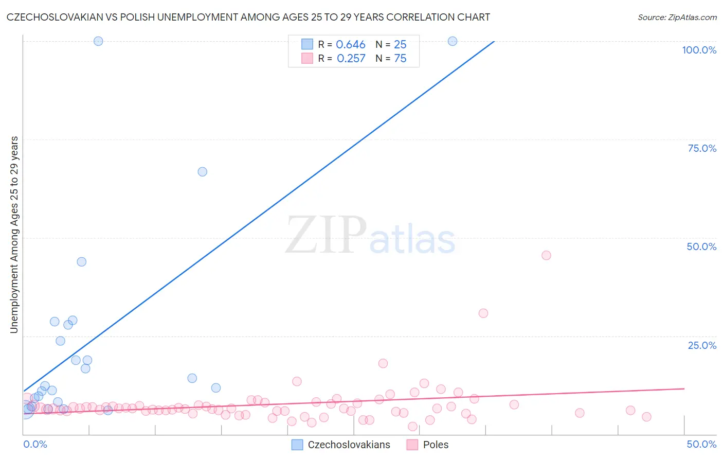 Czechoslovakian vs Polish Unemployment Among Ages 25 to 29 years