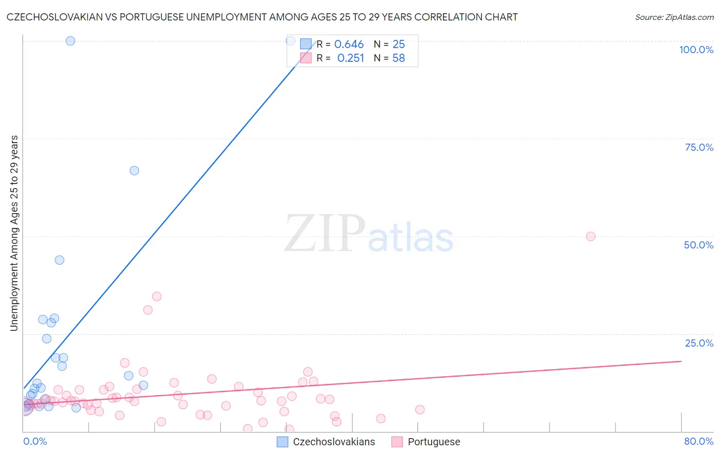 Czechoslovakian vs Portuguese Unemployment Among Ages 25 to 29 years