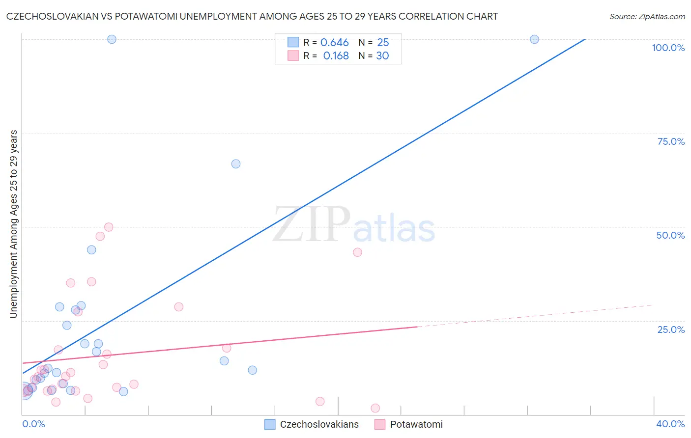 Czechoslovakian vs Potawatomi Unemployment Among Ages 25 to 29 years