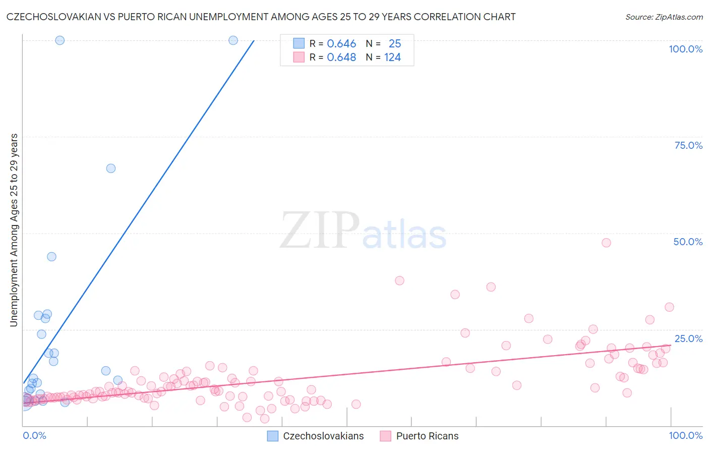 Czechoslovakian vs Puerto Rican Unemployment Among Ages 25 to 29 years