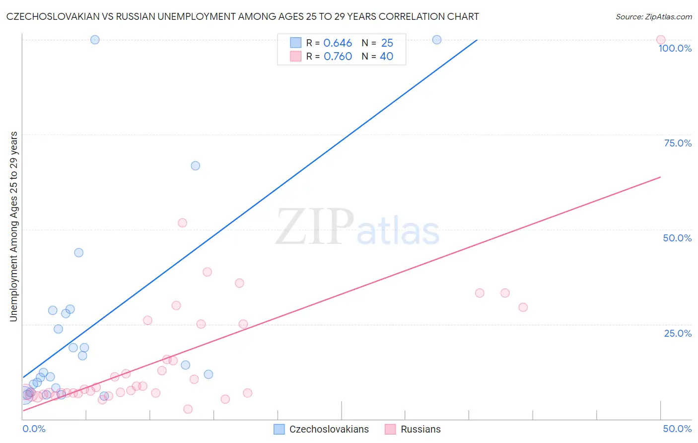 Czechoslovakian vs Russian Unemployment Among Ages 25 to 29 years