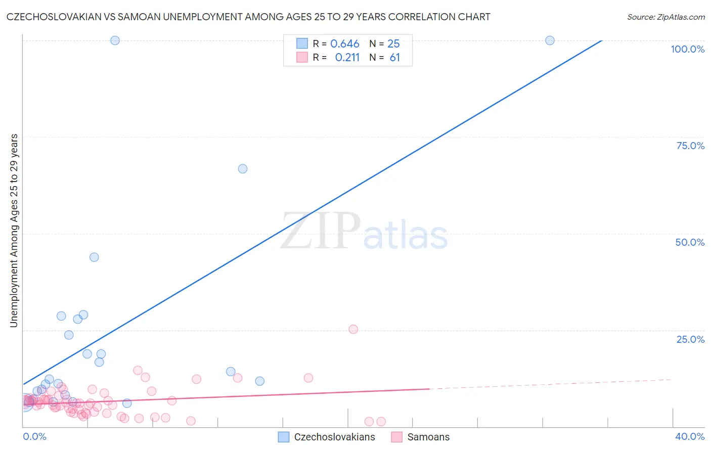 Czechoslovakian vs Samoan Unemployment Among Ages 25 to 29 years