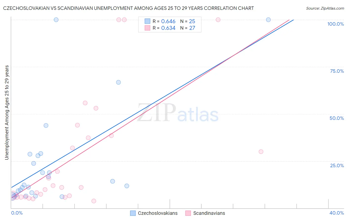 Czechoslovakian vs Scandinavian Unemployment Among Ages 25 to 29 years